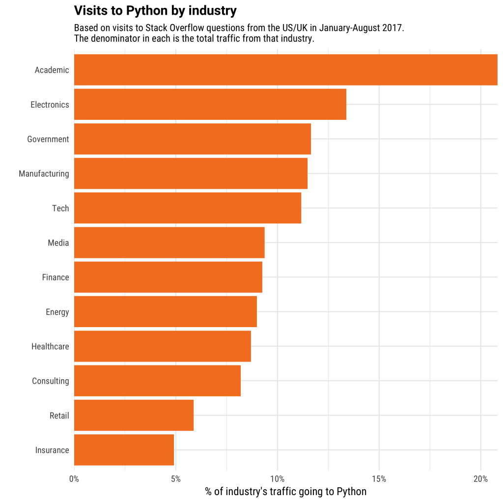 Python usage across industries