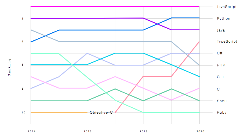 GitHub most popular programming languages