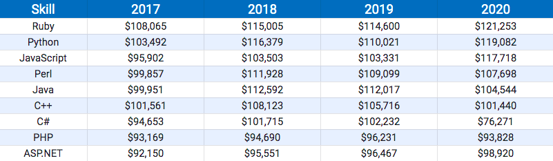 Python vs Java developer salaries