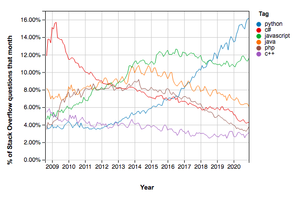 Python growth on Stack Overflow