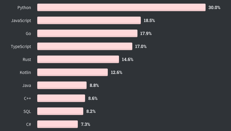Most wanted programming languages